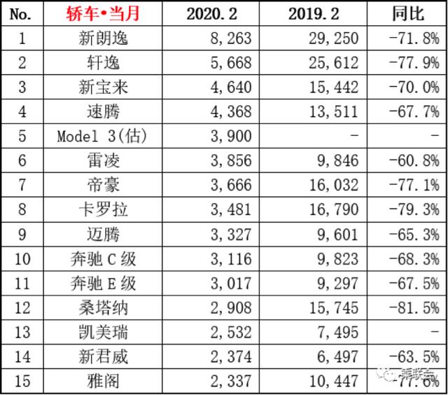 2月轿车销量榜，冠亚军仍是朗逸、轩逸，卡罗拉败给雷凌到第7