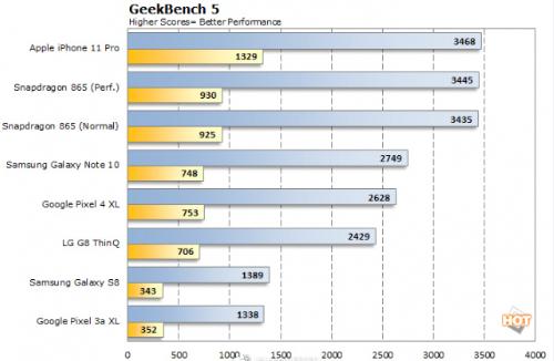 A14超高跑分来袭，你大哥还是你大哥，准备好了吗