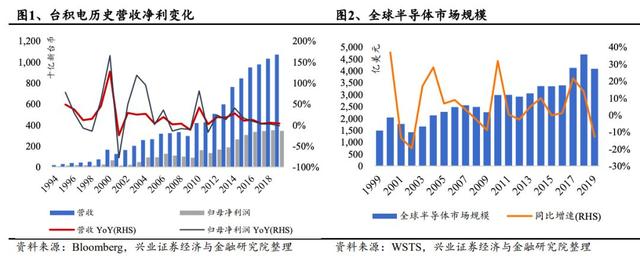 为什么5G时代台积电必能甩开三星、英特尔，一文看懂
