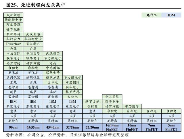 为什么5G时代台积电必能甩开三星、英特尔，一文看懂