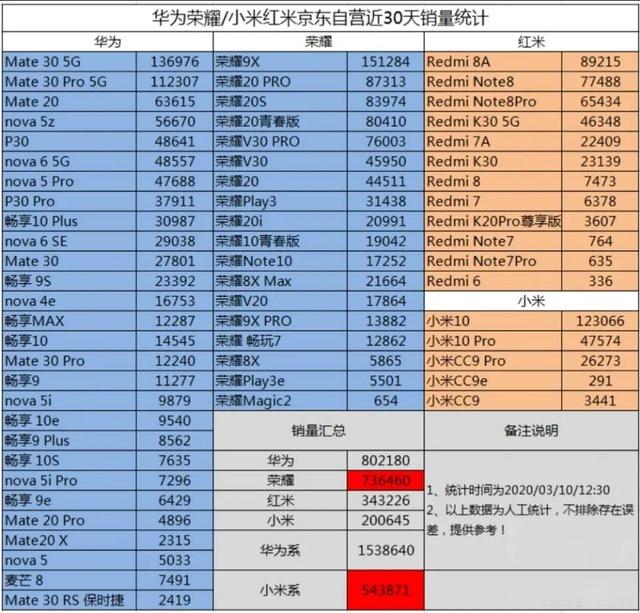 国产4G手机库存量大曝光！荣耀供不应求，小米清库完毕：库存是OV的？