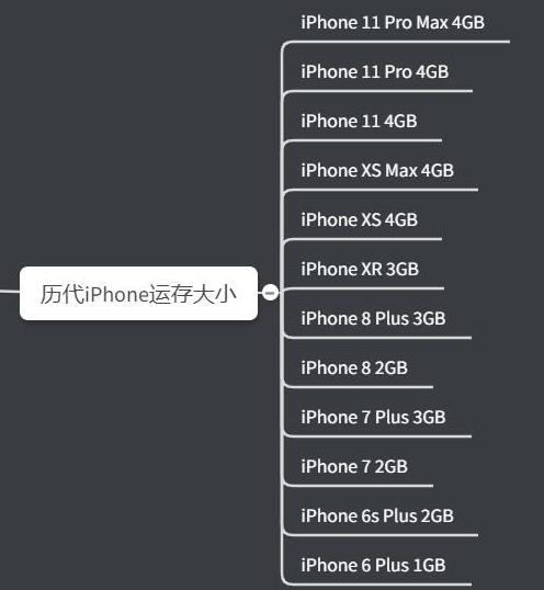 安卓手机12G运存，为何打不过苹果4G，实体店老板给出答案