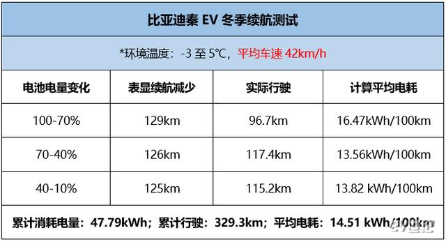 电动汽车冬天走不远？那是你没选对车