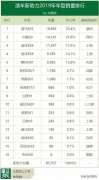 2019新势力排行：蔚来破2万夺冠，威马EX5单车销量第一