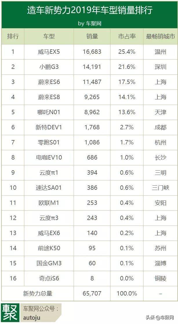 2019新势力排行：蔚来破2万夺冠，威马EX5单车销量第一