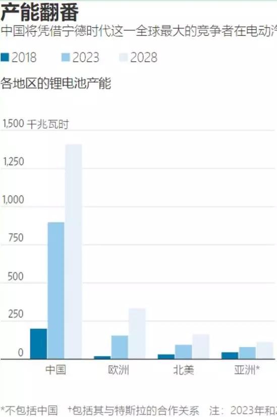 特斯拉“勾引”宁德时代，没了补贴的“世界第一”还能风光多久？