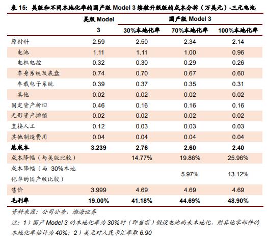 价值20万亿的产业链，特斯拉国产化红利如何抓？