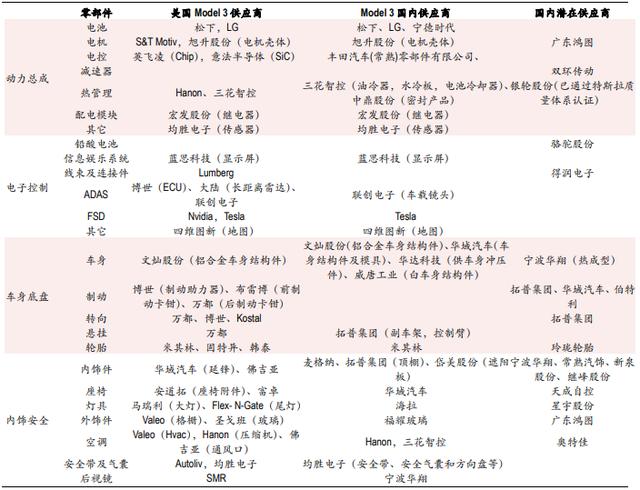 价值20万亿的产业链，特斯拉国产化红利如何抓？