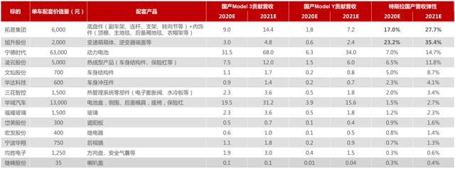 价值20万亿的产业链，特斯拉国产化红利如何抓？