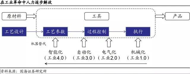 为什么说工业软件是机器人等智能制造产业发展的核心？