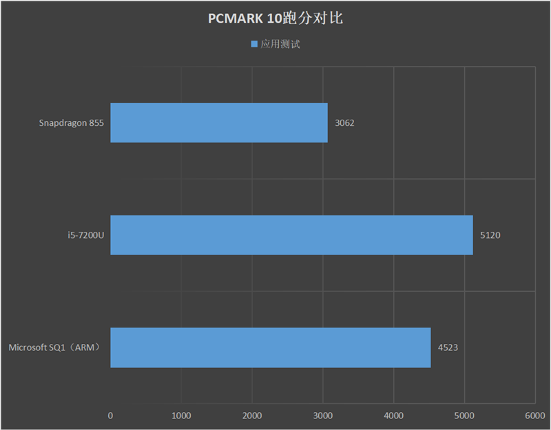 PCMark10 应用测试跑分对比