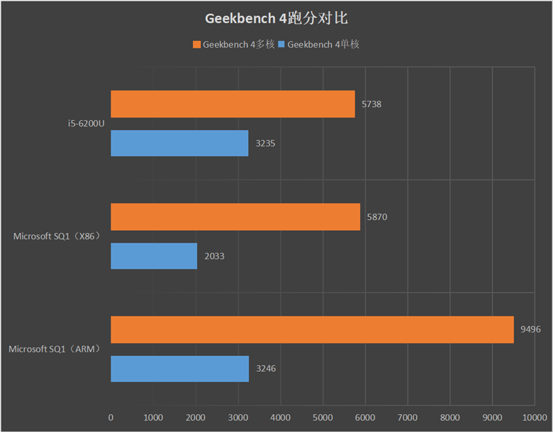 Geekbench 4跑分对比