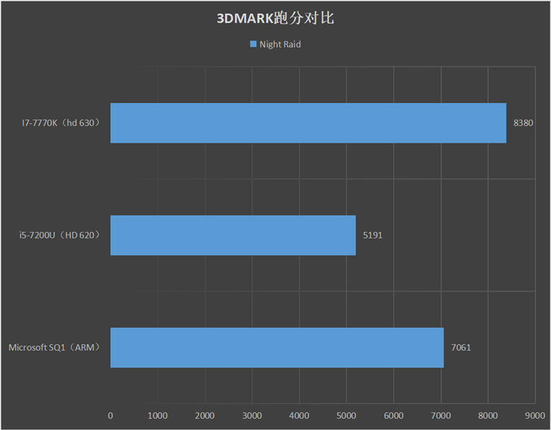 3DMark Night Raid测试得分对比