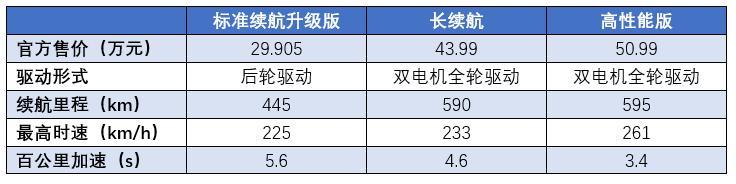 2月销量公布，特斯拉成了“乱世枭雄”，Model 3为何能脱颖而出？