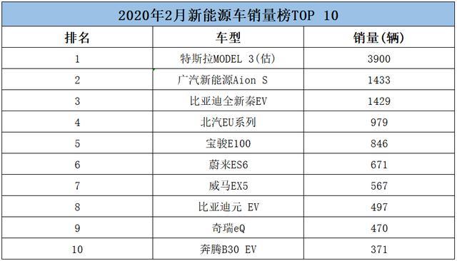 2月销量公布，特斯拉成了“乱世枭雄”，Model 3为何能脱颖而出？