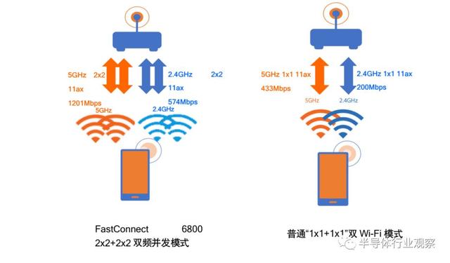 五年出货超40亿颗芯片，高通秀WiFi硬实力