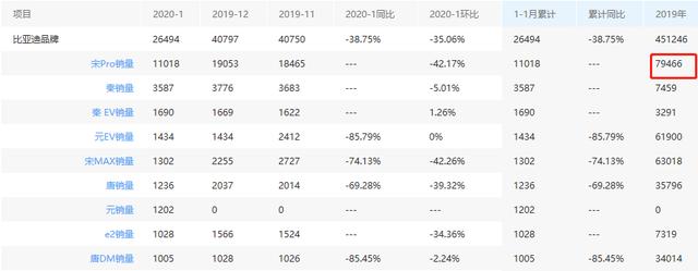昨年7月才上市，却成最受欢迎的比亚迪，不是新能源车