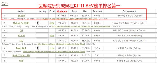 达摩院实现自动驾驶核心技术突破，首次实现3D物体检测精度与速度的兼得