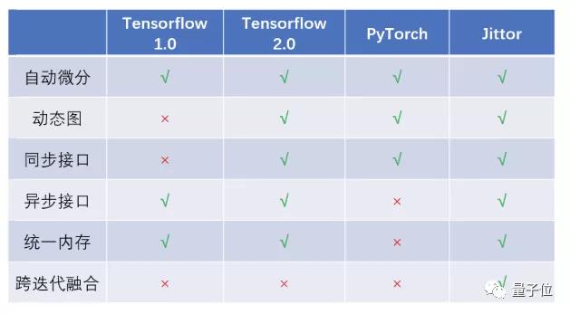 清华开源自研深度学习框架「计图」！多项任务性能超过PyTorch