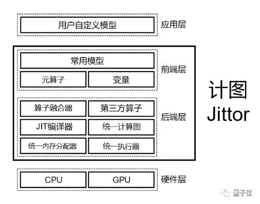 清华开源自研深度学习框架「计图」！多项任务性能超过PyTorch