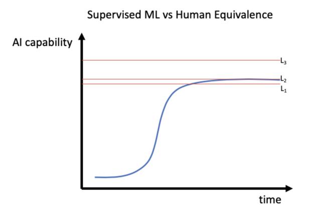 融资1.5亿的无人卡车公司，现在猝死了：一半员工都在搞人工货运