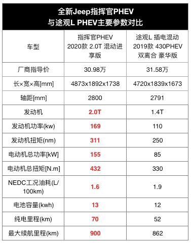 这才叫“真插混”，Jeep 指挥官 PHEV馈电油耗不到 6L/100km