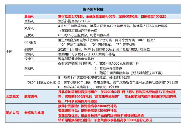 第一次“触电”要慎重，长续航能快充高品质又安全的唐EV是首选