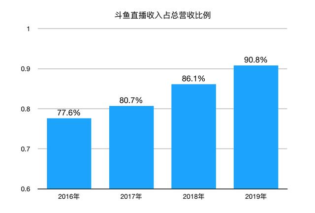 不惧B站抢走“一姐”，斗鱼2019年营收大增99.3%，缩小与虎牙差距