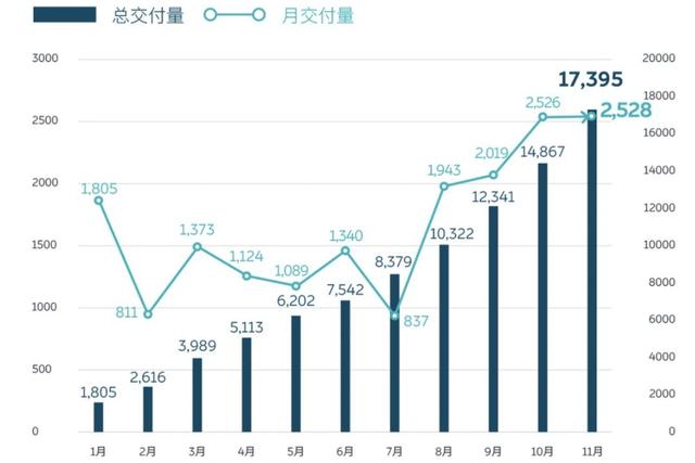 2019年造车新势力完成率情况，蔚来汽车排名第一仍未完成目标