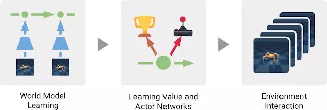 谷歌、DeepMind强强联手再发布Dreamer：性能远超“前辈”PlaNet