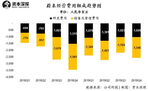 融资成徒劳？蔚来的问题可不只是巨亏