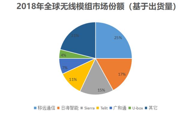 出货量全球第一，华为阿里腾讯都是其客户，上海移远通信牛在哪？