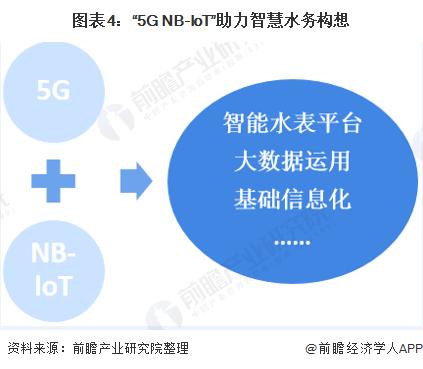 2020年中国智慧水务行业发展现状分析 5G助力 激发无限活力