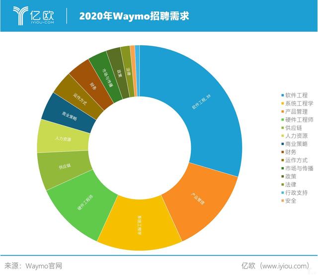 Waymo拥有的核心竞争力，人才策略是关键丨亿欧观点