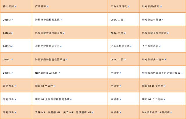 AI医疗影像产品落地全国400+医院，「医准智能」获近亿元B轮融资