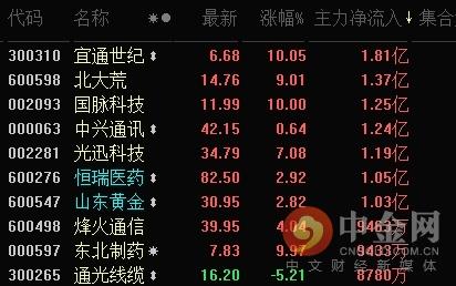 中金网0323午间资讯汇总：沪指跌1.6% 创业板跌2.09% 5G概念逆势活跃