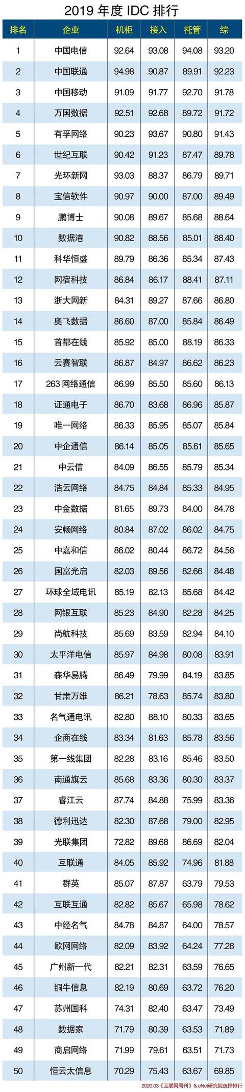 2019年度IDC排行榜出炉 中国电信实力夺魁！