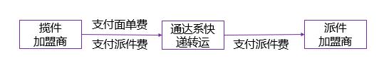 20年野蛮成长，一票快递2块5，通达系快递采用了这种商业模式