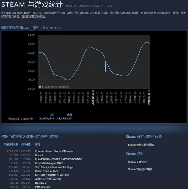 下一代Quest曝光；Steam同时在线人数突破2200万