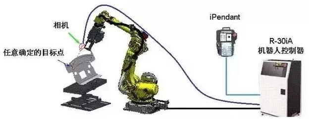 【超强干货】一文带你了解24个FANUC机器人的视觉功能