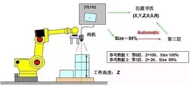 【超强干货】一文带你了解24个FANUC机器人的视觉功能