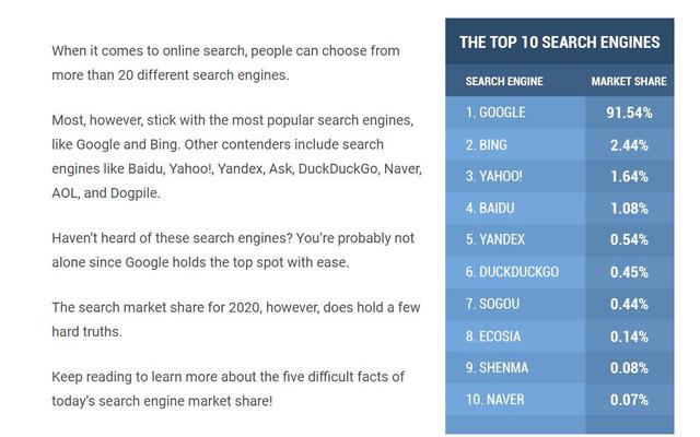 能完美替代谷歌和百度的搜索工具出现了？已被Chrome纳入默认选项