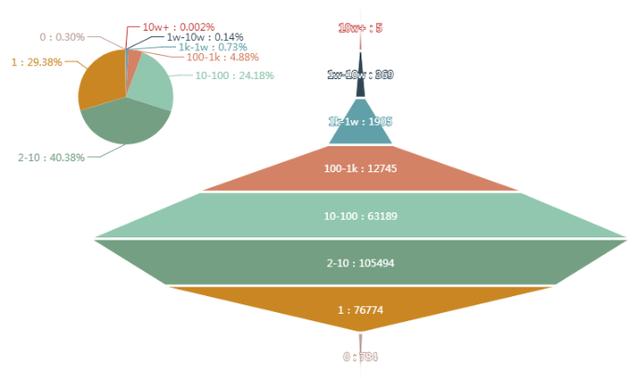 简书不如知乎？Python爬30W数据，BI可视化分析后，告诉你答案