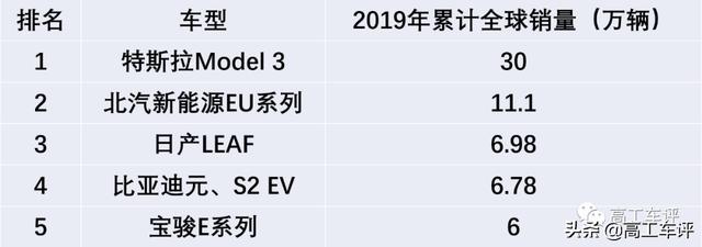 全球销量最好的5款纯电动车型，真实续航如何？买车的看看吧