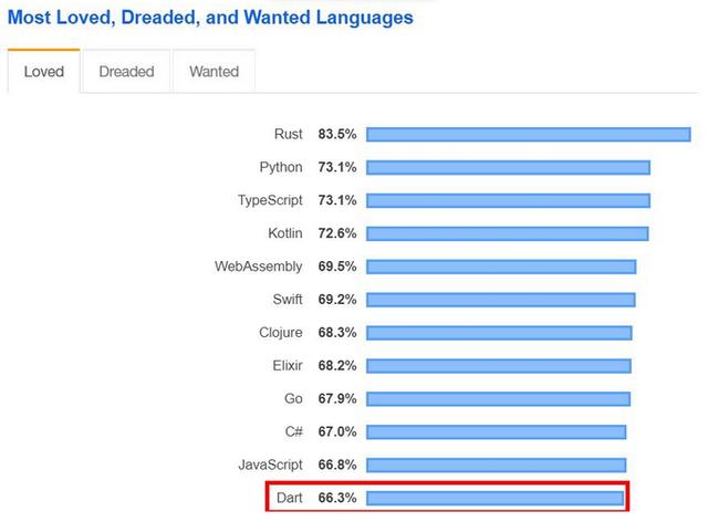 现代编程语言哪家强？2020年，你或许应该了解这7门编程语言