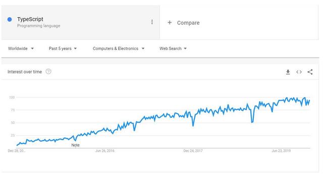 现代编程语言哪家强？2020年，你或许应该了解这7门编程语言