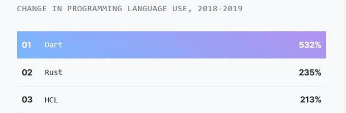 现代编程语言哪家强？2020年，你或许应该了解这7门编程语言