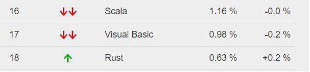现代编程语言哪家强？2020年，你或许应该了解这7门编程语言