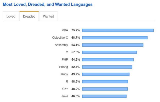 现代编程语言哪家强？2020年，你或许应该了解这7门编程语言