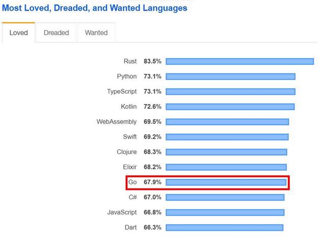 现代编程语言哪家强？2020年，你或许应该了解这7门编程语言